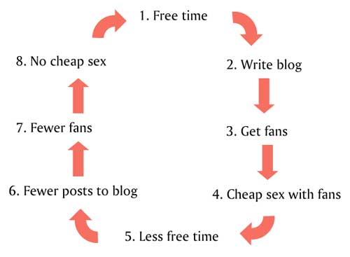 1. Free time. 2. Write blog. 3. Get fans. 4. Cheap sex with fans. 5. Less free time. 6. Fewer posts to blog. 7. Fewer fans. 8. No cheap sex. Repeat.